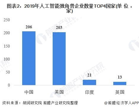2020年中國(guó)人工智能行業(yè)市場(chǎng)現(xiàn)狀與競(jìng)爭(zhēng)格局分析 基礎(chǔ)軟件開(kāi)發(fā)如何助力產(chǎn)業(yè)騰飛